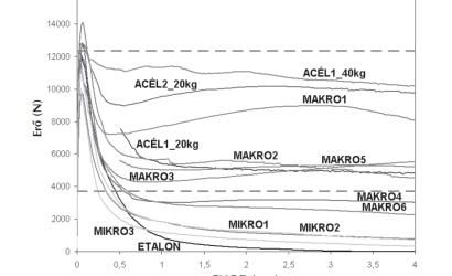 Mikro és makro szálak – mi a különbség? A Nagy Törés műegyetemi vizsgálat